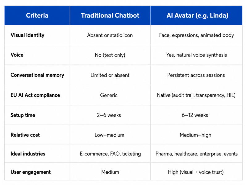 Comparison Table: AI Avatar vs Chatbot