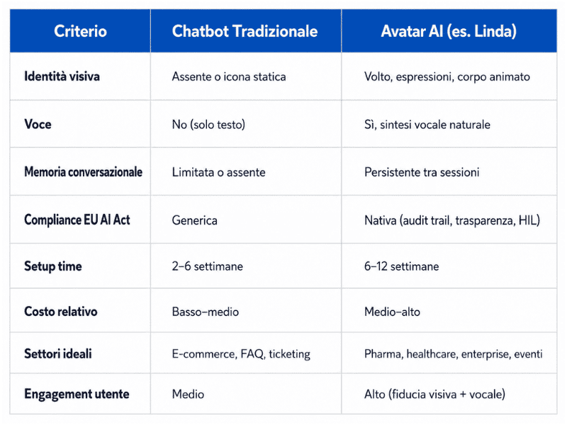 Avatar AI vs Chatbot: Differenze e Come Scegliere per la Tua Azienda