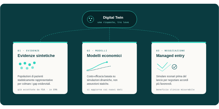 Come il digital twin risponde a questi problemi